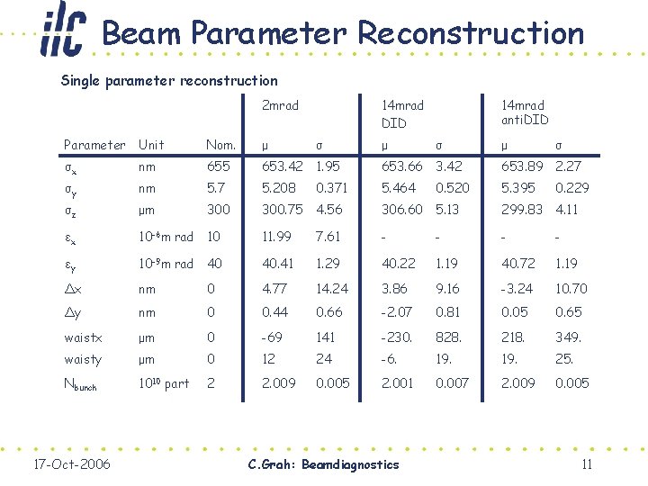 Beam Parameter Reconstruction Single parameter reconstruction 2 mrad 14 mrad DID 14 mrad anti.