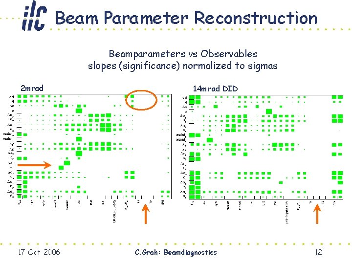 Beam Parameter Reconstruction Beamparameters vs Observables slopes (significance) normalized to sigmas 2 mrad 17