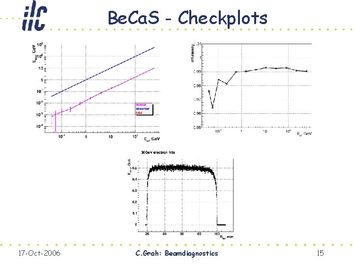 Be. Ca. S - Checkplots 17 -Oct-2006 C. Grah: Beamdiagnostics 15 