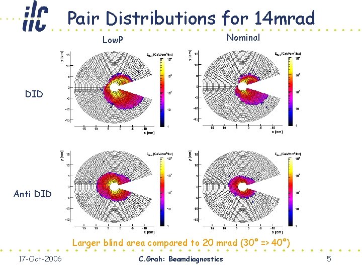 Pair Distributions for 14 mrad Nominal Low. P DID Anti DID Larger blind area