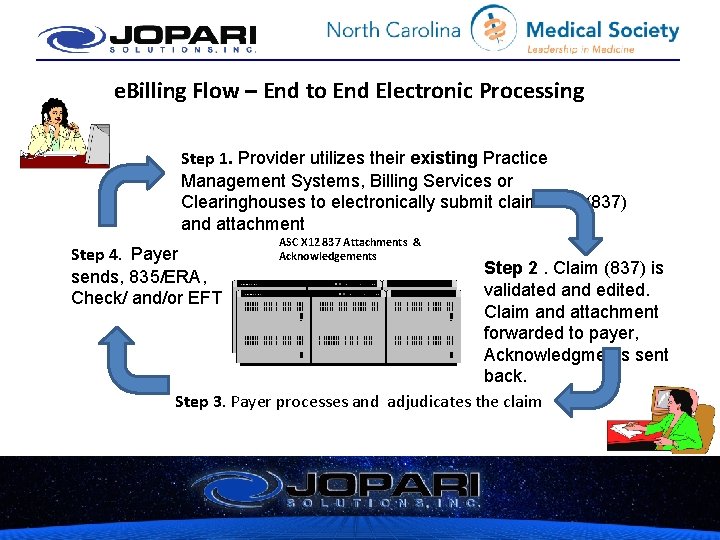 e. Billing Flow – End to End Electronic Processing Step 1. Provider utilizes their