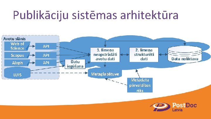 Publikāciju sistēmas arhitektūra 