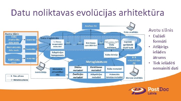 Datu noliktavas evolūcijas arhitektūra Avotu slānis • Dažādi formāti • Atšķirīgs ielādes ātrums •