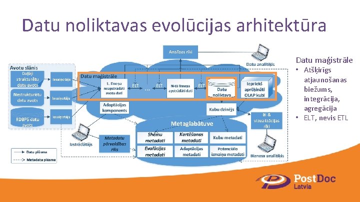 Datu noliktavas evolūcijas arhitektūra Datu maģistrāle • Atšķirīgs atjaunošanas biežums, integrācija, agregācija • ELT,