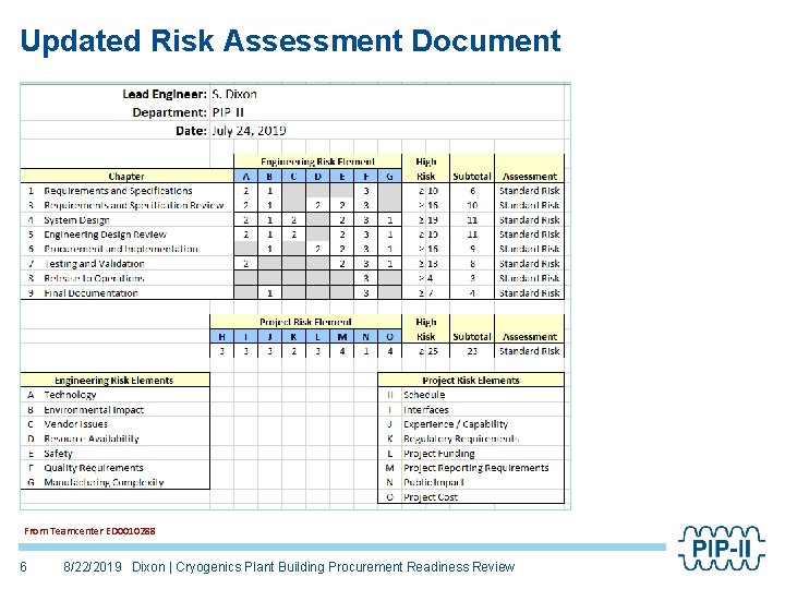 Updated Risk Assessment Document From Teamcenter ED 0010288 6 8/22/2019 Dixon | Cryogenics Plant