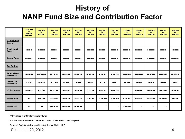 History of NANP Fund Size and Contribution Factor March 2000 to June 2001 (Revised)