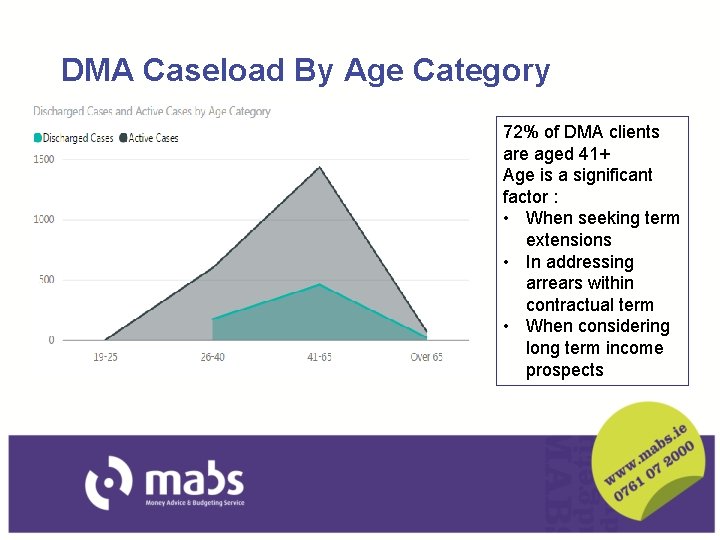 DMA Caseload By Age Category 72% of DMA clients are aged 41+ Age is