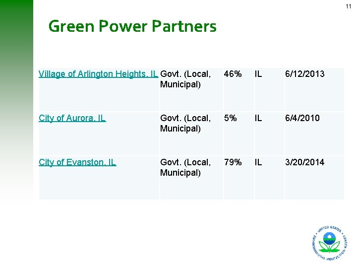 11 Green Power Partners Village of Arlington Heights, IL Govt. (Local, Municipal) 46% IL