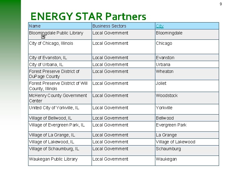 9 ENERGY STAR Partners Name Business Sectors City Bloomingdale Public Library Local Government Bloomingdale