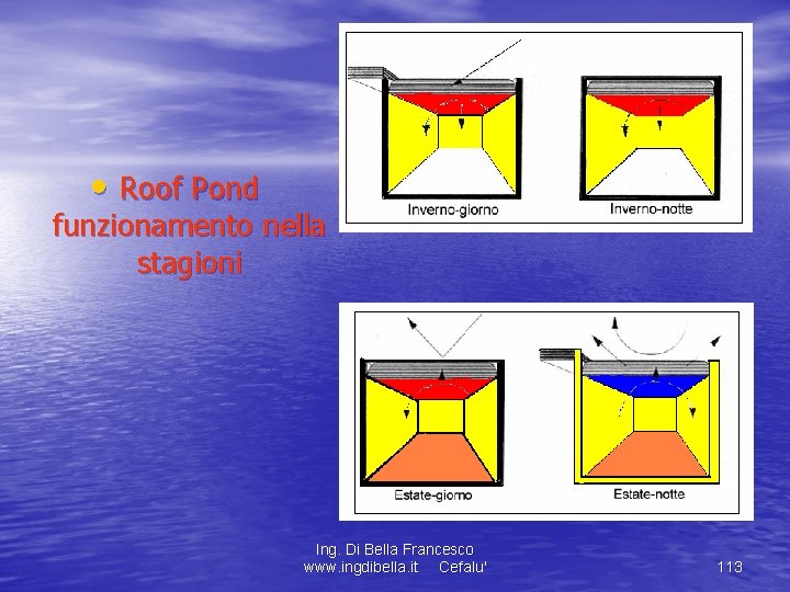  • Roof Pond funzionamento nella stagioni Ing. Di Bella Francesco www. ingdibella. it