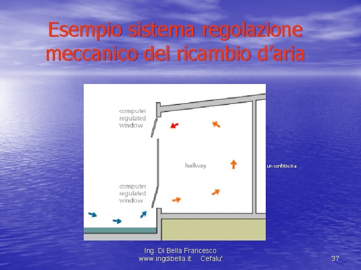 Esempio sistema regolazione meccanico del ricambio d’aria In un edificio passivo viene a crearsi