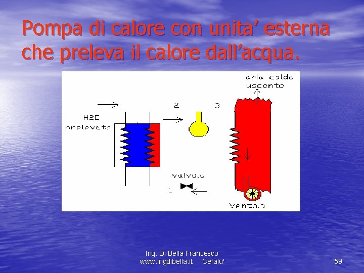 Pompa di calore con unita’ esterna che preleva il calore dall’acqua. Ing. Di Bella