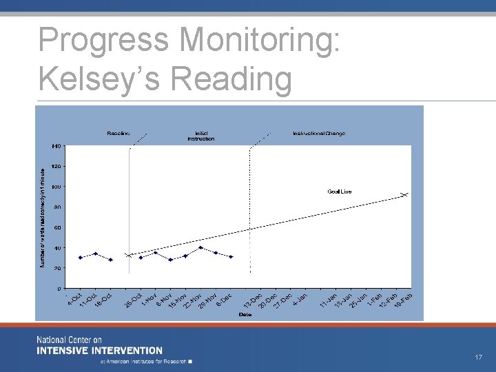 Progress Monitoring: Kelsey’s Reading 17 