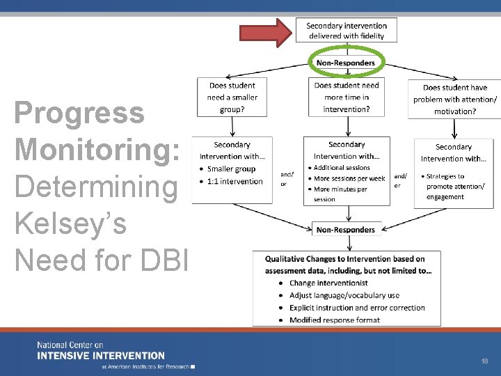 Progress Monitoring: Determining Kelsey’s Need for DBI 18 