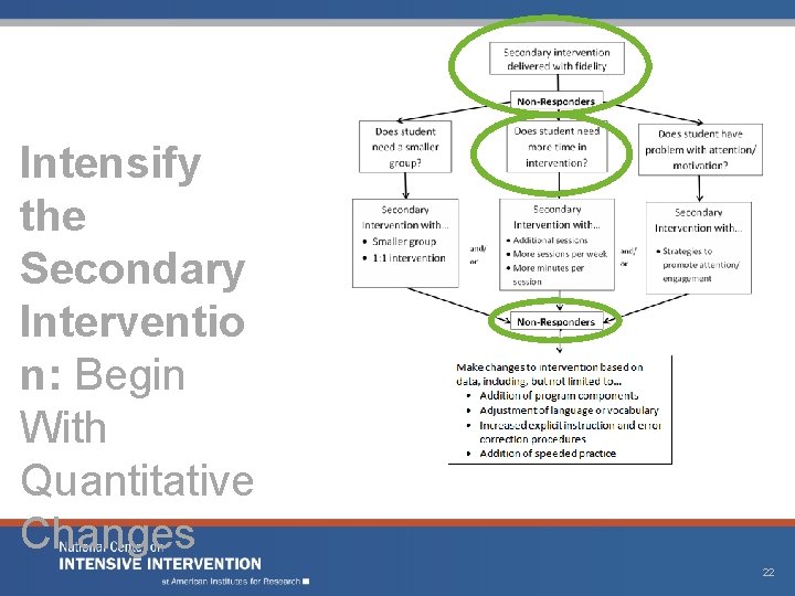 Intensify the Secondary Interventio n: Begin With Quantitative Changes 22 