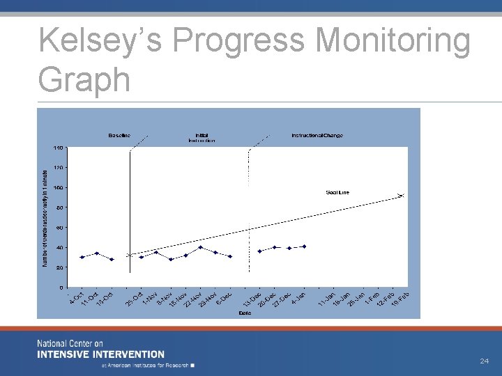 Kelsey’s Progress Monitoring Graph 24 
