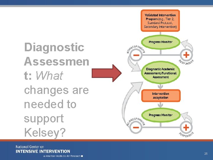 Diagnostic Assessmen t: What changes are needed to support Kelsey? 25 