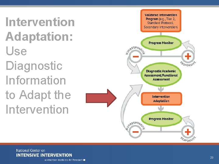 Intervention Adaptation: Use Diagnostic Information to Adapt the Intervention 29 