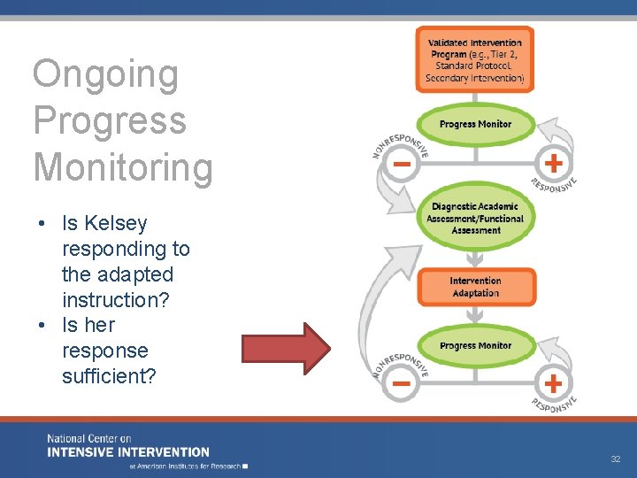 Ongoing Progress Monitoring • Is Kelsey responding to the adapted instruction? • Is her