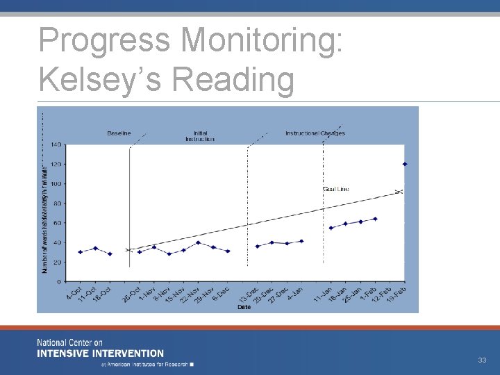 Progress Monitoring: Kelsey’s Reading 33 