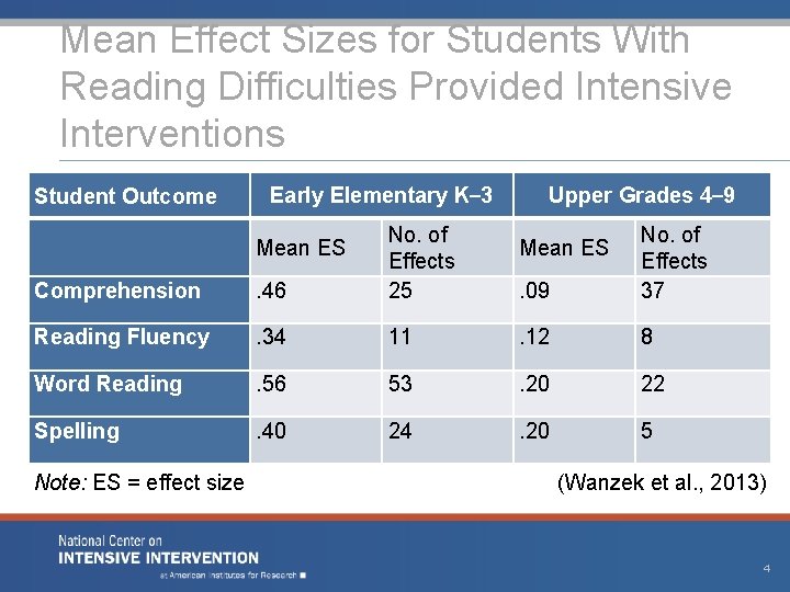 Mean Effect Sizes for Students With Reading Difficulties Provided Intensive Interventions Student Outcome Early