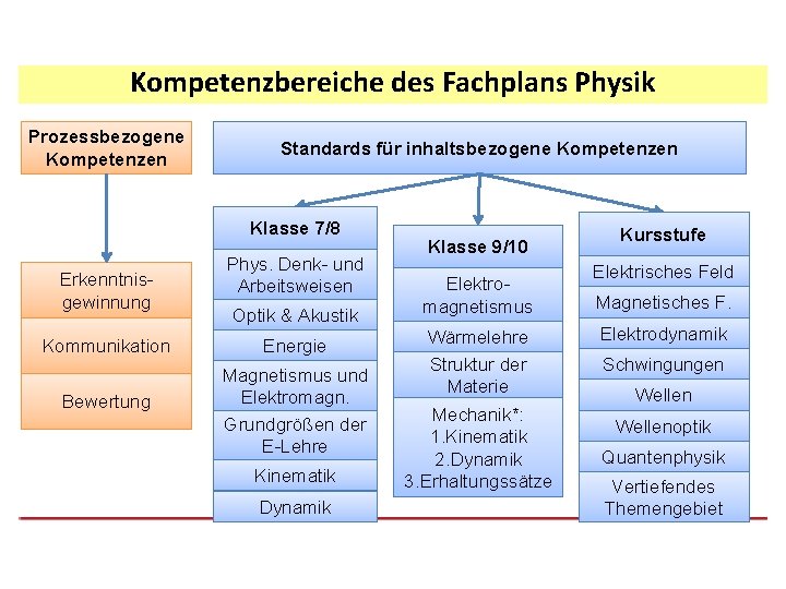 Kompetenzbereiche des Fachplans Physik Prozessbezogene Kompetenzen Standards für inhaltsbezogene Kompetenzen Klasse 7/8 Erkenntnisgewinnung Phys.