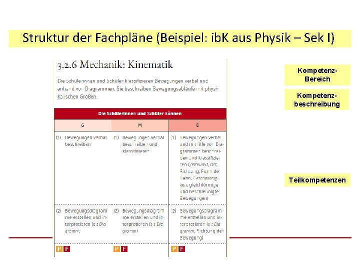 Struktur der Fachpläne (Beispiel: ib. K aus Physik – Sek I) Kompetenz. Bereich Kompetenzbeschreibung