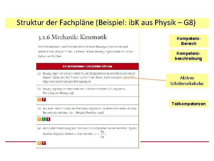 Struktur der Fachpläne (Beispiel: ib. K aus Physik – G 8) Kompetenz. Bereich Kompetenzbeschreibung