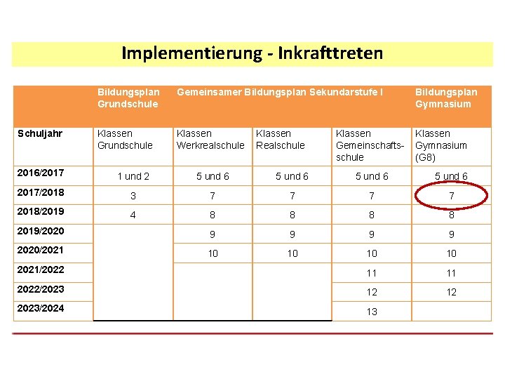 Implementierung - Inkrafttreten Schuljahr Bildungsplan Grundschule Gemeinsamer Bildungsplan Sekundarstufe I Bildungsplan Gymnasium Klassen Grundschule