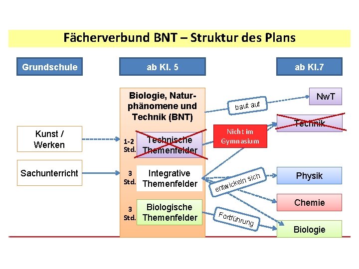 Fächerverbund BNT – Struktur des Plans Grundschule ab Kl. 5 ab Kl. 7 Biologie,