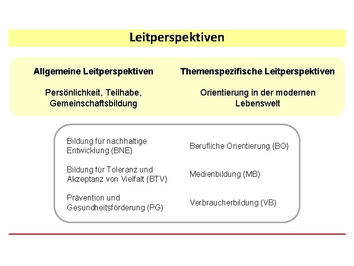 Leitperspektiven Allgemeine Leitperspektiven Themenspezifische Leitperspektiven Persönlichkeit, Teilhabe, Gemeinschaftsbildung Orientierung in der modernen Lebenswelt Bildung