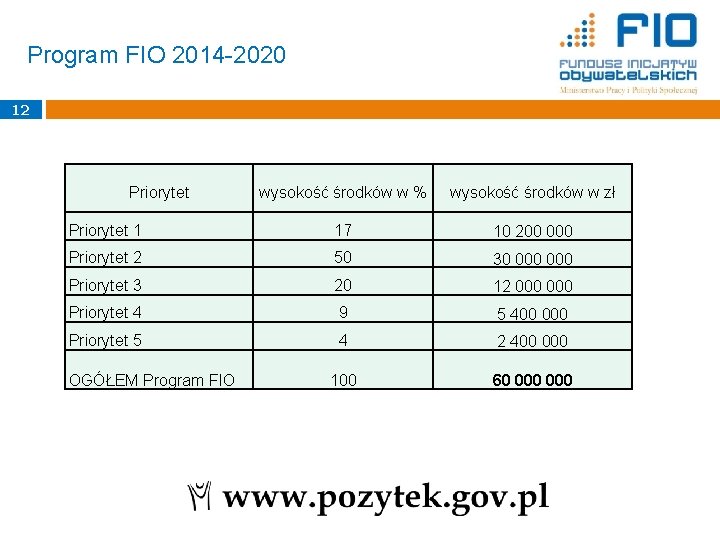 Program FIO 2014 -2020 12 Priorytet wysokość środków w % wysokość środków w zł