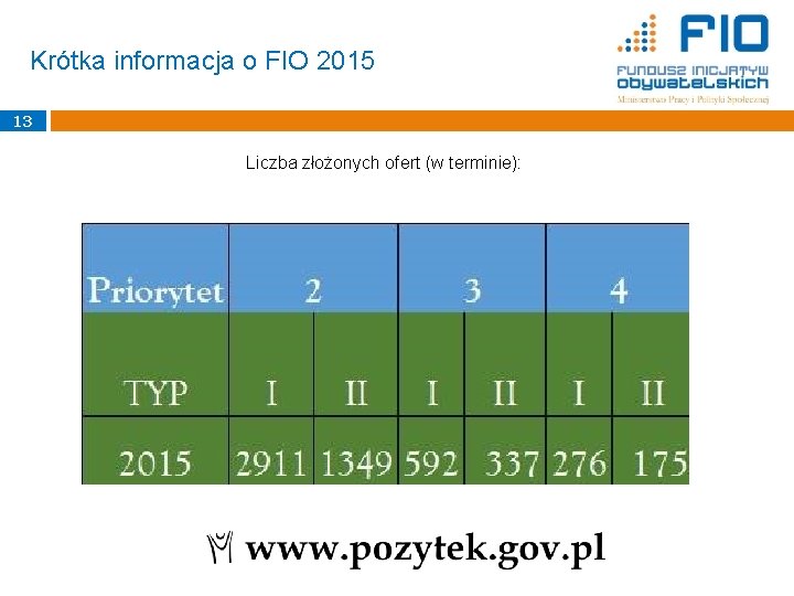 Krótka informacja o FIO 2015 13 Liczba złożonych ofert (w terminie): 