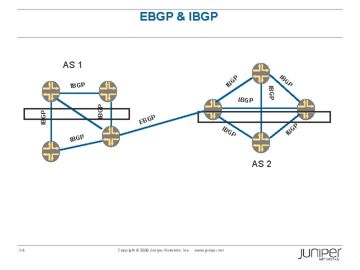 EBGP & IBGP AS 1 IB G P IBGP IBGP G IB P EBG