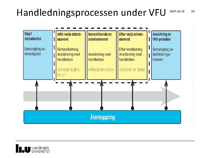 Handledningsprocessen under VFU 2017 -11 -15 10 