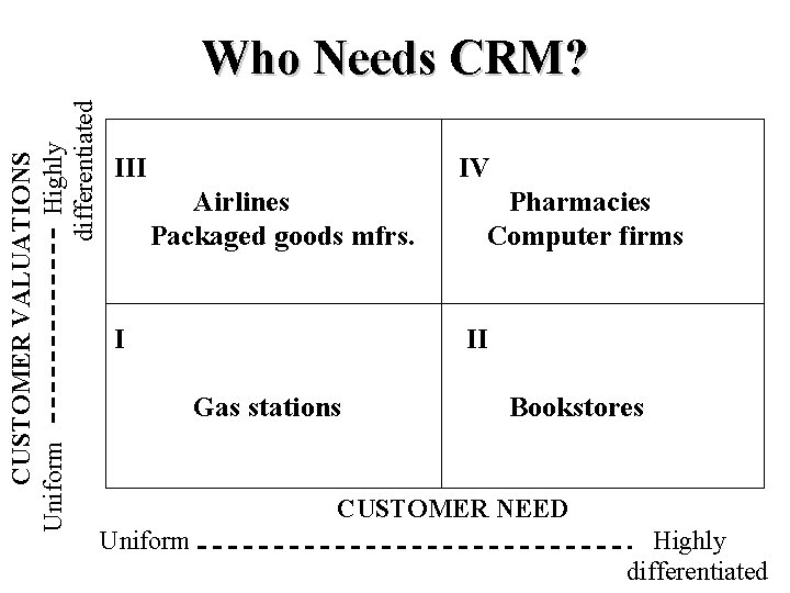CUSTOMER VALUATIONS Uniform Highly differentiated Who Needs CRM? III IV Airlines Packaged goods mfrs.