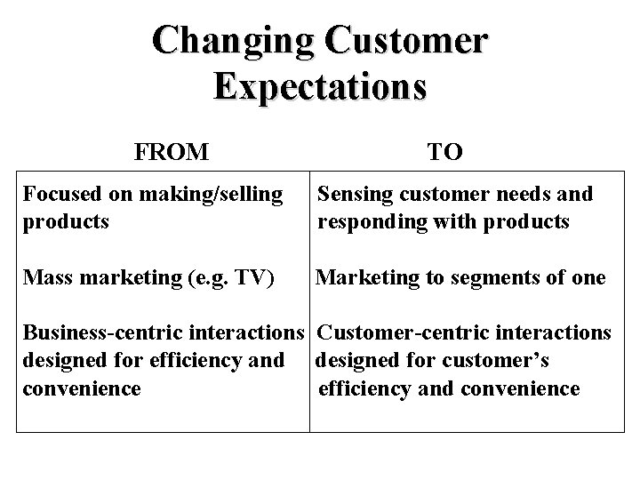 Changing Customer Expectations FROM TO Focused on making/selling products Sensing customer needs and responding