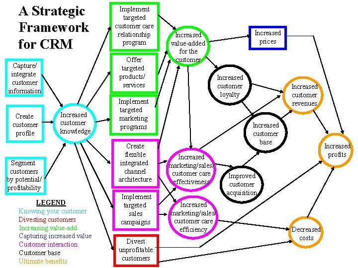 A Strategic Framework for CRM Offer targeted products/ services Capture/ integrate customer information Create