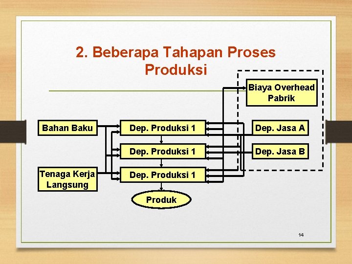 2. Beberapa Tahapan Proses Produksi Biaya Overhead Pabrik Bahan Baku Tenaga Kerja Langsung Dep.