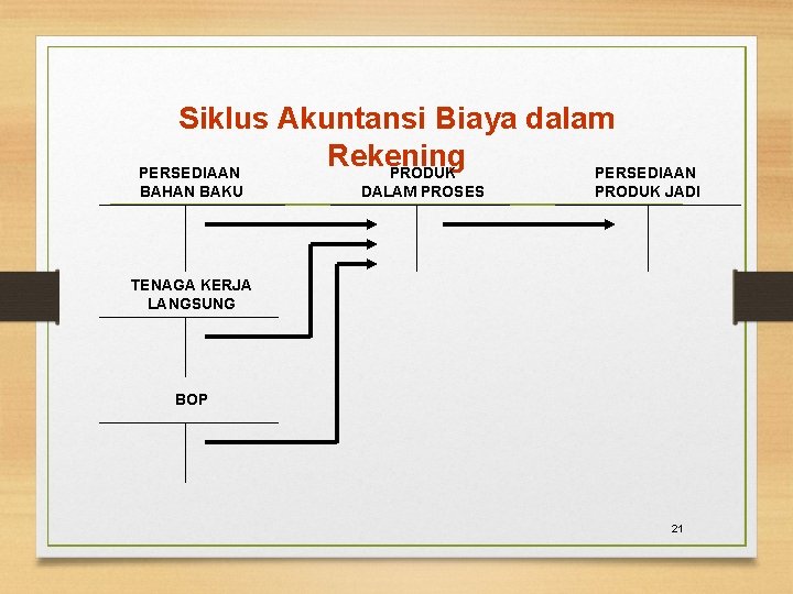 Siklus Akuntansi Biaya dalam Rekening PERSEDIAAN PRODUK PERSEDIAAN BAHAN BAKU DALAM PROSES PRODUK JADI