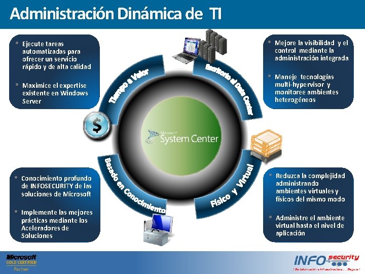 Administración TI Haga clic para. Dinámica modificarde el estilo Click to edit Master title