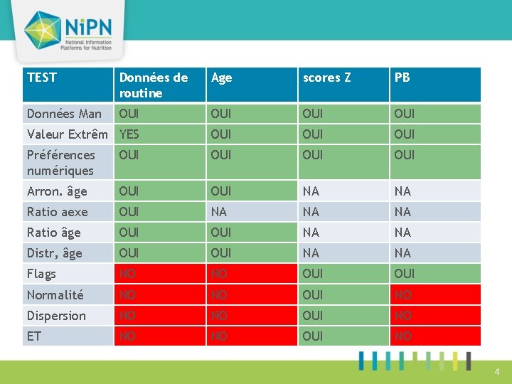 TEST Données de routine Age scores Z PB Données Man OUI OUI Valeur Extrêm