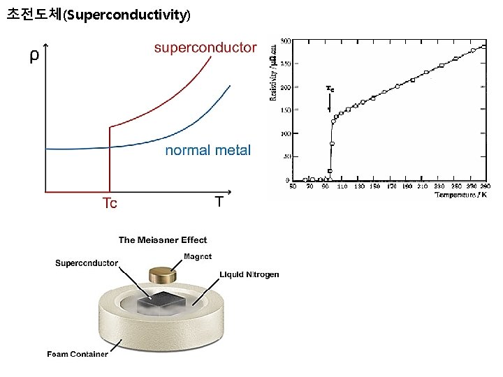 초전도체(Superconductivity) 