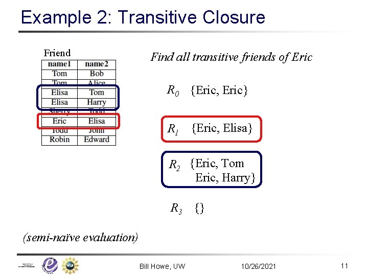 Example 2: Transitive Closure Friend Find all transitive friends of Eric R 0 {Eric,