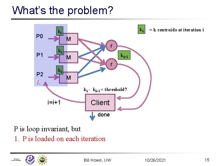 What’s the problem? P 0 P 1 ki ki = k centroids at iteration