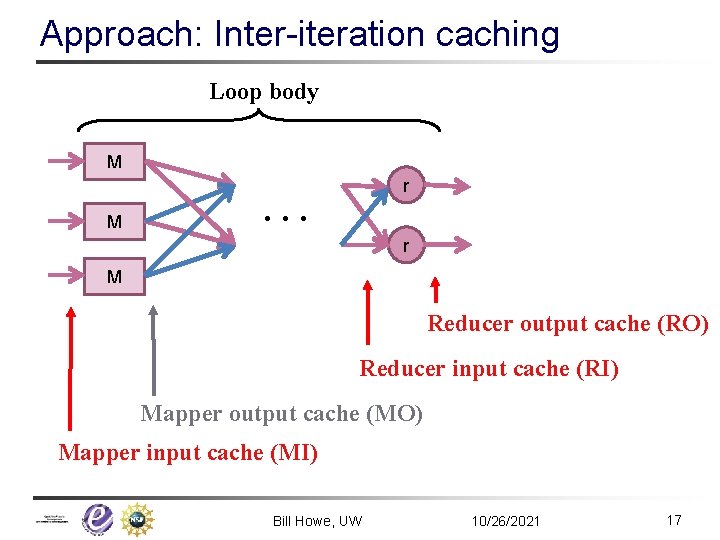 Approach: Inter-iteration caching Loop body M M … r r M Reducer output cache