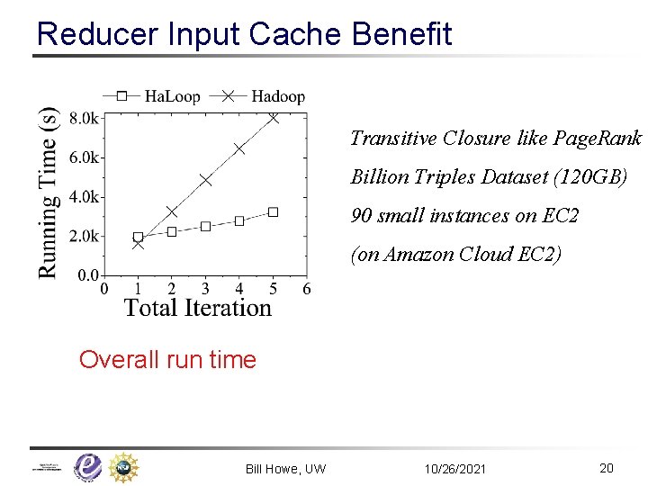 Reducer Input Cache Benefit Transitive Closure like Page. Rank Billion Triples Dataset (120 GB)