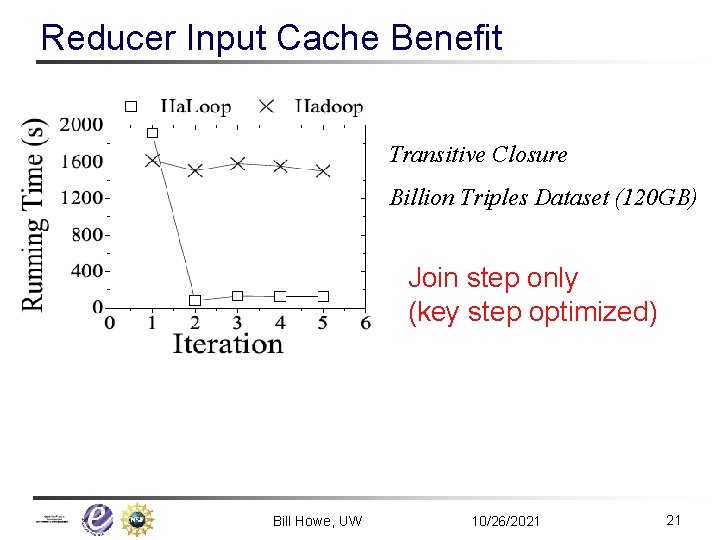 Reducer Input Cache Benefit Transitive Closure Billion Triples Dataset (120 GB) Join step only