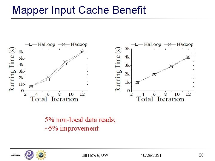 Mapper Input Cache Benefit 5% non-local data reads; ~5% improvement Bill Howe, UW 10/26/2021