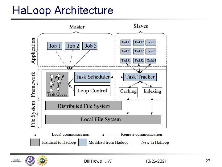 Ha. Loop Architecture Bill Howe, UW 10/26/2021 27 